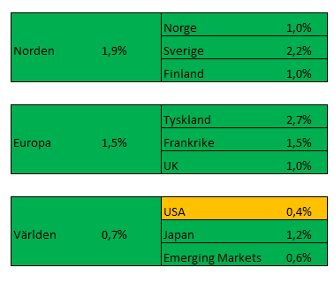 Veckan som gick Aktiemarknaderna fortsatte upp under veckan, stärkta av utsikter om en fortsatt expansiv penningpolitik och låga räntor. Den amerikanska NASDAQ-indexen är upp 34 % hittills i år.