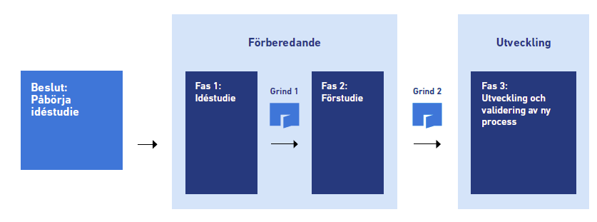 Varför använder vi på LKAB en formell arbetsprocess för processutveckling?