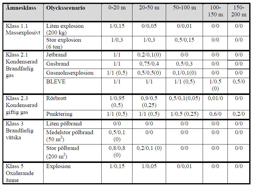 Bilaga: A Konsekvenser vid Farligt Gods-olyckor Nedan visas de olika scenarierna för olyckor med farligt gods som beaktas i denna rapport samt respektive maximalt konsekvensavstånd använt i beräkning.