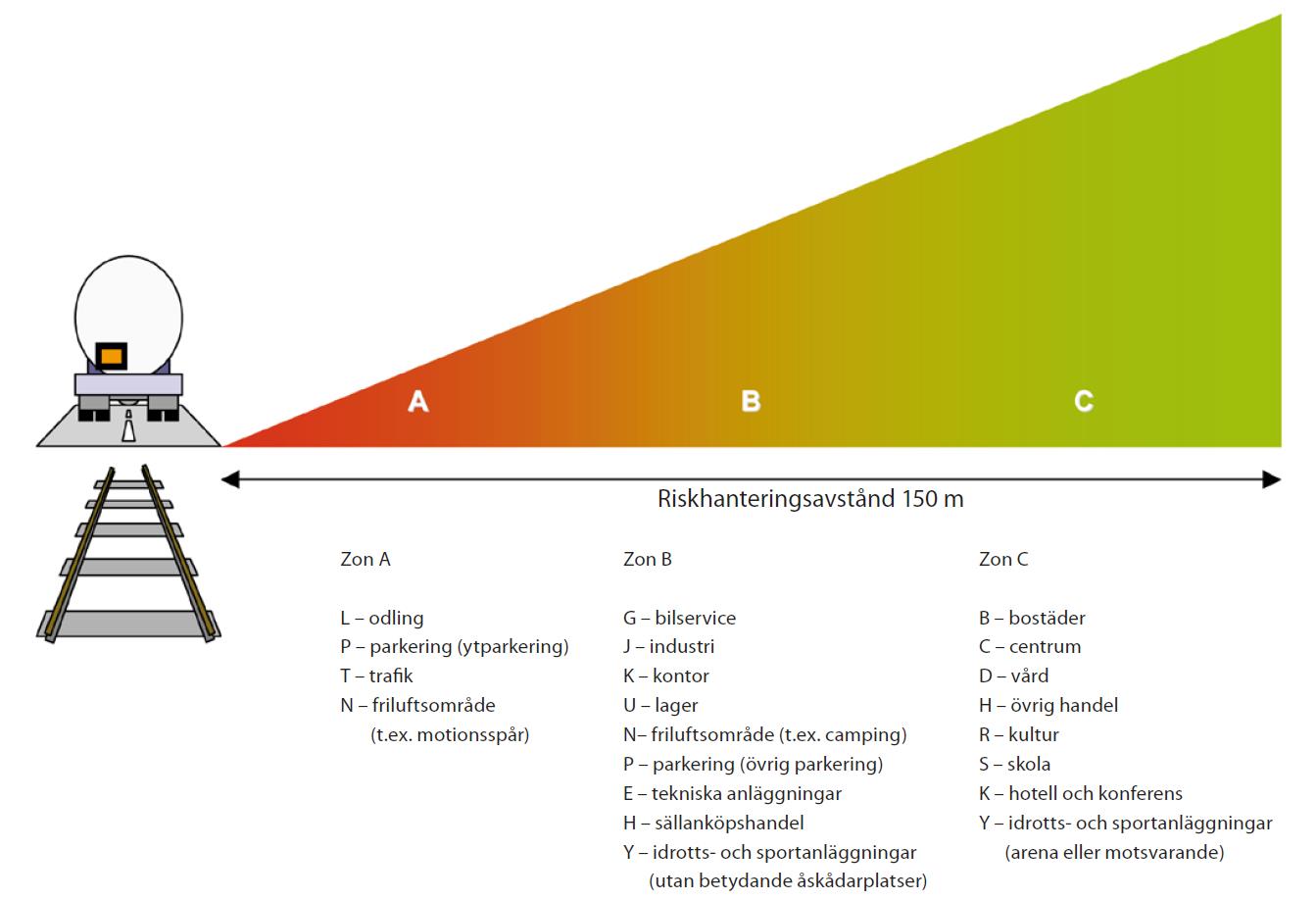 Figur 1. Rekommenderad princip för markutnyttjande vid samhällsplanering utmed transportled för farligt gods. 2.