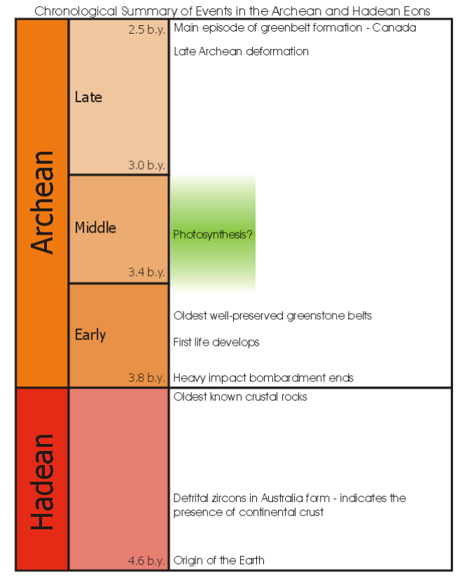Hydrotermalsystem och livets uppkomst Tidiga jorden: * CO 2 * N 2 * H 2 O * CH4