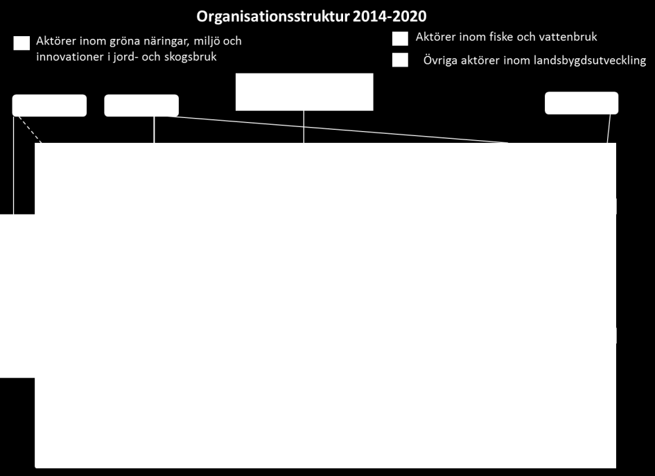 Nätverkets aktiviteter ska till stor del utföras av de organisationer som ingår i nätverket.