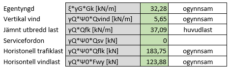 Tabell 8.2. Kombinationsvärden ur ekvation (8.1b) som ger de största lasteffekterna. Den jämnt utbredda lasten är huvudlast och belastning från servicefordonet sätts till noll.