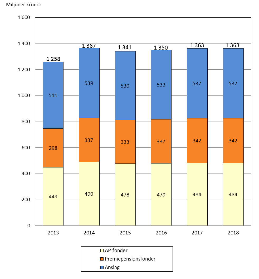 5 (38) sker från ärendehandläggning till informationsuppdrag samt till kostnader för drift och förvaltning av it-system.