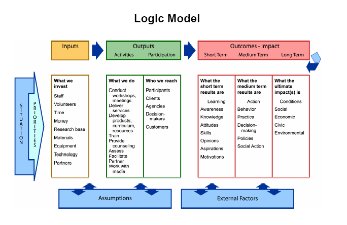 Outputs Outputs are the activities, services, events, and products that reach people (individuals, groups, agencies) who participate or who are targeted. Outputs are "what we do" or "what we offer.