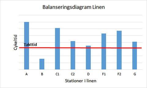 Vilka stationer som inte klarar takttiden redovisas i ett balanseringsdiagram. Figur 4.