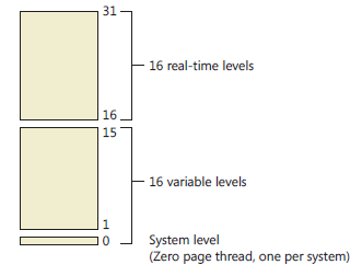 inte nödvändigt att en process för köras färdigt tills timern (time quantum) har löpt ut då Windows implementerar en preemptive schemaläggare vilket med andra ord innebär att om en process med högre