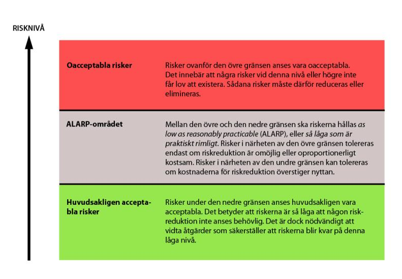 9 (29) Figur 2: Konceptet med de två gränserna för acceptabla/oacceptabla risker, samt ALARP-området (Davidsson m fl, 1997). 2.2.2 Acceptanskriterier vid detaljerad riskbedömning Sverige har i dagsläget inga nationellt fastlagda kriterier för acceptabla eller oacceptabla risker.