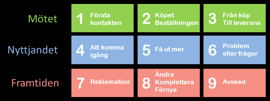 frågorna i enkäten. (se nedan) I denna undersökning kommer ordet och begreppet 'Service' att återkomma i samtliga frågor.