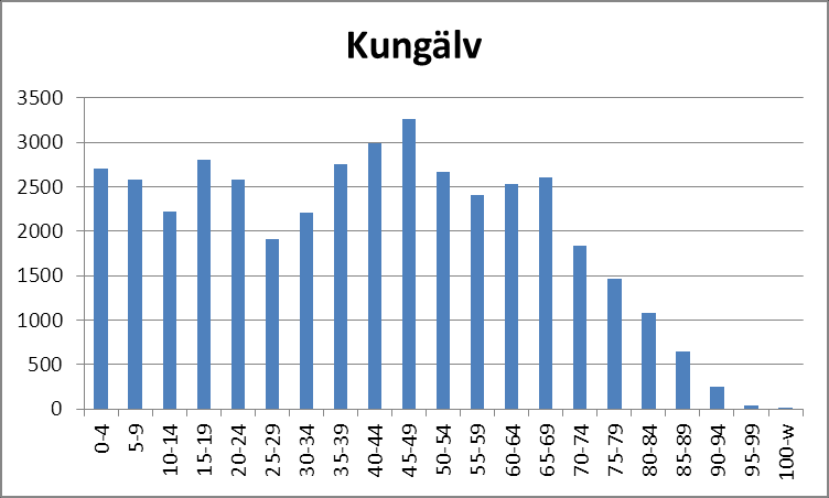 En jämförelse av Göteborgs och Kungälvs befolkning Göteborgs kommun faktisk åldersfördelning i 5-årsklasser Procentuell åldersfördelning av totala befolkningen i Göteborgs Kommun år 2011 65-74 år: