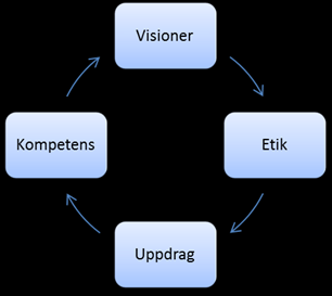 . Teoretisk referensram.1 Skillnaden mellan ledarskap och styrning.1.1 Ledarskap Ledarskap handlar till stor del om ett socialt samspel mellan ledaren och medarbetarna.