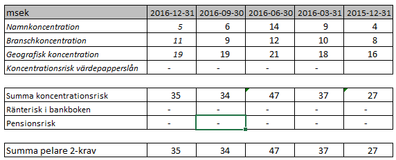 3 Styrelse Internrevision n VD 1 2 CFO Affärsenheter Juridik Riskkontroll Compliance Bild 2: Intern kontroll och riskhantering (tre försvarslinjer).