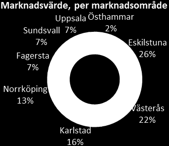 Andelen handel har minskat med fem procentenheter sedan halvårsskiftet och samhällsfastigheter har ökat med tio procentenheter.