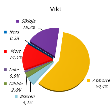 18 NÄTPROVFISKE 214 Figur 6. Artfördelning. Nerbjärken skiljer sig på en rad punkter från jämförvärdena.