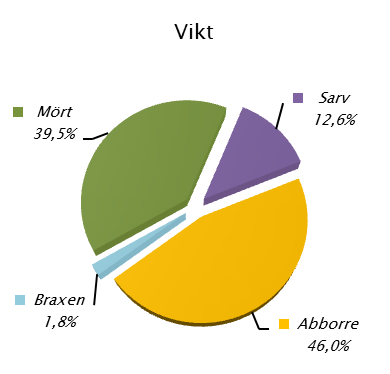 26 NÄTPROVFISKE 214 Fångstresultat Totalt uppgick fångsten till 76 individer med en sammanlagd vikt på 4253 g. Mört och abborre var antalsmässigt i paritet med varandra, 42,1 % respektive 4,8%.