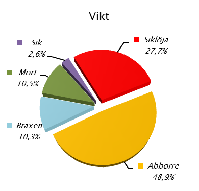 4 NÄTPROVFISKE 214 Figur 45. Artfördelning. Artantalet (5 st) ligger på gränsen mellan lågt och normalt antal arter.