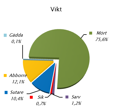 NÄTPROVFISKE 214 67 Fångstresultat Totalt uppgick fångsten till 622 individer med en sammanlagd vikt på 16 444 g.