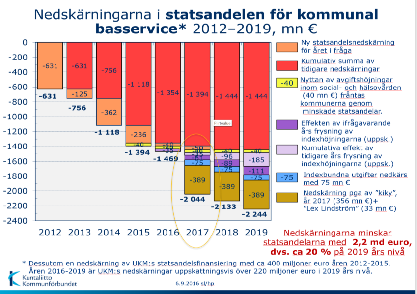 Budgetens och konkurrenskraftsavtalet effekter på kommunernas skatteinkomster Konkurrenskraftsavtalet har stor effekt på kommunalskattens inkomstbas, avdragen från inkomsterna, avdragen från skatten