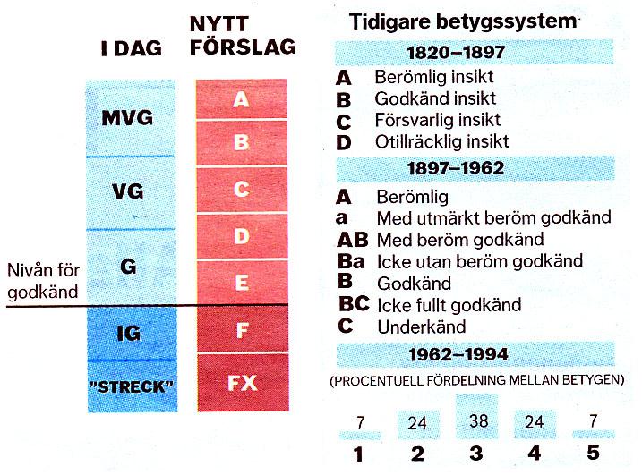 eller så här? Kriterier för betyget Godkänd: Du ska uppnå minst hälften av poängen på alla större och mindre prov.