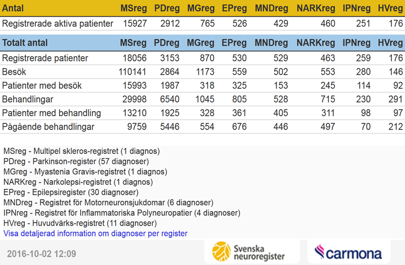 Tabell 1. Registrerade patienter i Svenska Neuroregister 2016-10-02.