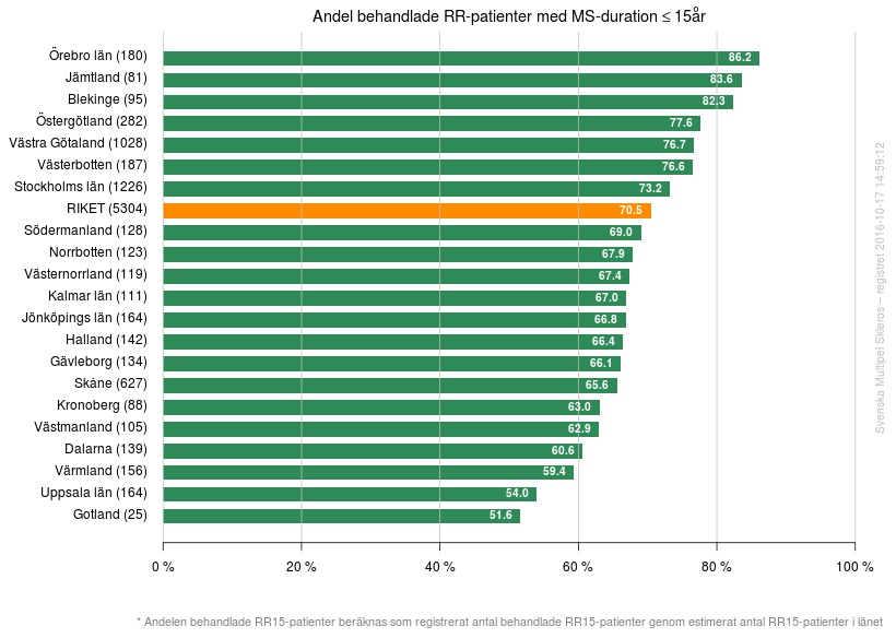 sjukdomsduration. Som framgår av figuren ligger behandlingsfrekvenserna långt under målvärdet på runt 80 % med en genomsnittlig behandlingsfrekvens på 61 % och en spridning från 37 till 100 %.