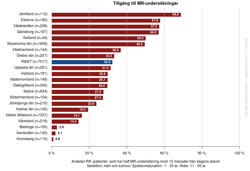 Figur 22. Bara 49 % av landets MS-patienter har ett besök på till sin behandlande läkare registrerat i MS-registret under de gångna 12 månaderna.