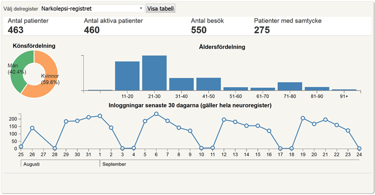 Figur 40. Narkolepsiregistrets dash-board visar det aktuella antalet patienter och besök.