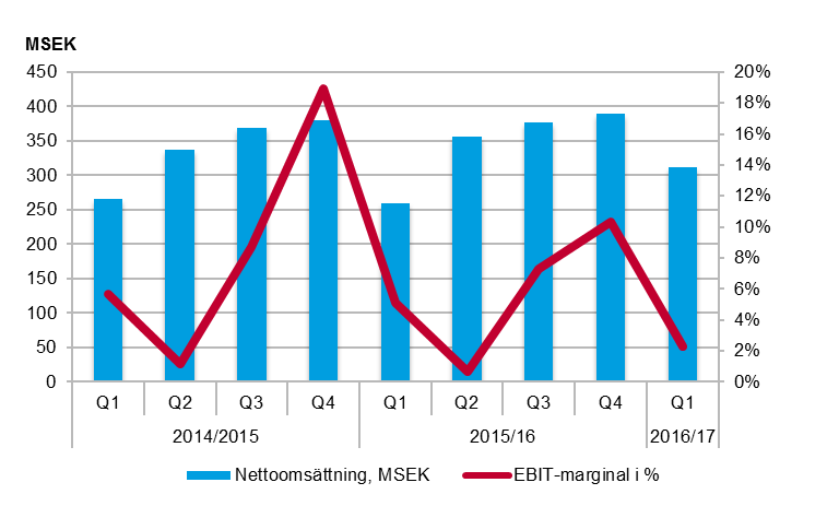 Internationell Förskola Antalet barn ökade med 15,2 procent till 8 727 (7 573) i första kvartalet. Omsättningen ökade med 20,1 procent jämfört med första kvartalet föregående år.