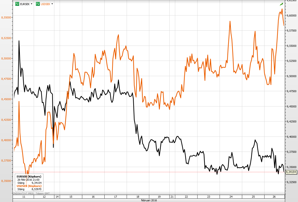 Sida 4 av 6 Växelkurs Euro/Sek och USD/Sek I nedanstående diagram har Euro svart linje