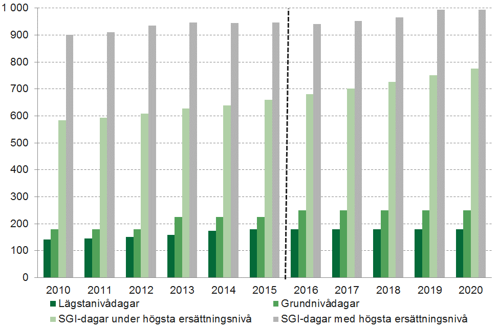 Från och med 1 januari 2016 höjs ersättningen för grundnivådagar från 225 kronor per dag till 250 kronor per dag. Lägstanivådagar är inte inkomstrelaterade.