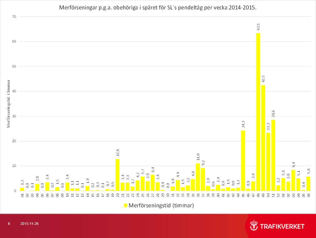 Figur 7 - Visar inrapporterade merförseningstimmar per vecka för SLs pendeltåg.