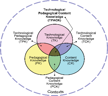 en förståelse kring fördjupat lärande då cirklarna går in i varandra och i dess mittpunkt bildas ett, förhoppningsvis, fördjupat lärande. Figur 1. TPACK (2015).