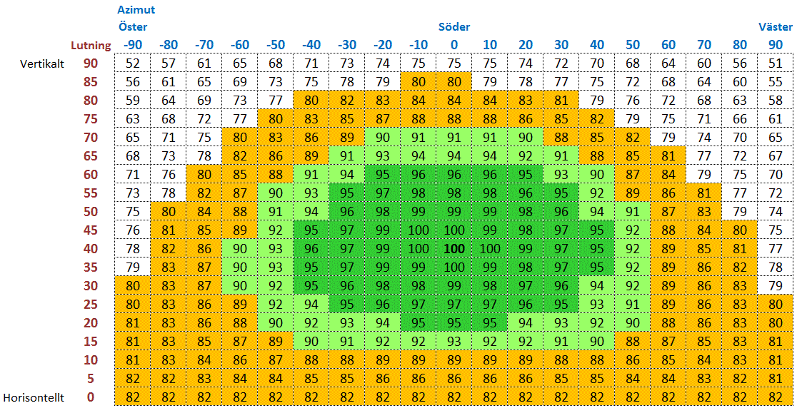 Figur 10: Hur solpanelens lutning och azimut påverkar den relativa produktionen, där maximal produktion är 100. Gäller för södra Sverige.