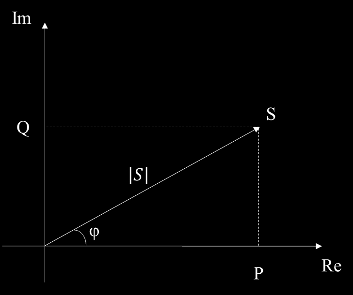 Figur 12: Skenbar effekt, S, som vektor i det komplexa planet. P respektive Q är aktiv respektive reaktiv effekt. Effektfaktorn ges av cos(φ).