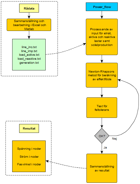 strömstyrka i ledningen tas från Herrljunga Elektriskas databaser. Figur 16 nedan beskriver grafiskt hur Matlab skriptet för effektflödesberäkning fungerar. Figur 16: Översikt av Matlabskriptet.