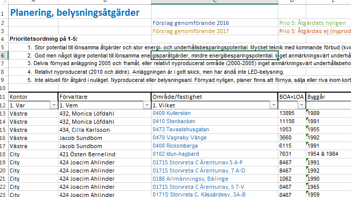 Prioritetsplan Möten med förvaltning, tekniker och elektriker Företagsövergripande prioritetsplan Område, distrikt, byggår och ansvarig förvaltare Status och typ av belysning Inomhus och utomhus,