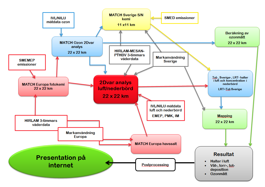 Figur 1. Översikt över MATCH-Sverigesystemet med gamla metodiken. Beskrivning av indata till och flöden inom MATCH- Sverigesystemet samt modeller som ingår i systemet. Figur 2.