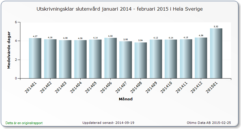 2015-03-05 9 Medelväntetid riket Sektionen för vård