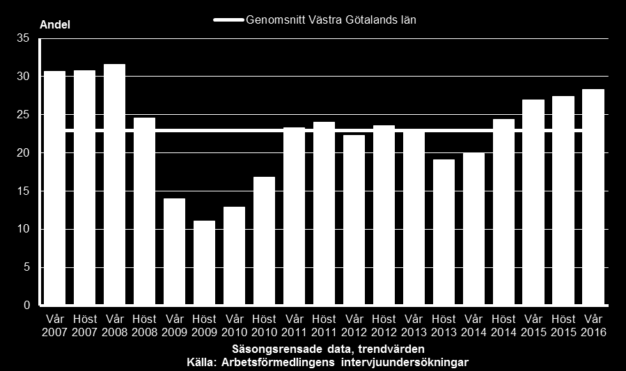 Brist på arbetskraft inom privata näringslivet, 2007-2016 Andel