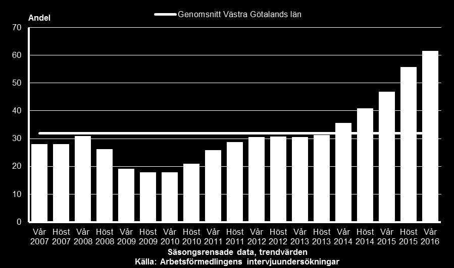 Brist på arbetskraft inom offentlig verksamhet, 2007-2016 Andel