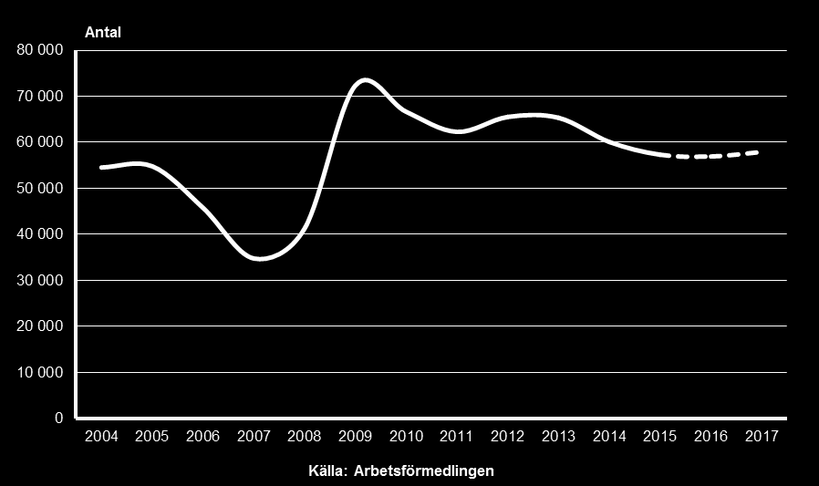 Arbetslöshetsutveckling 2004-2016 Inskrivna arbetslösa (16-64 år)