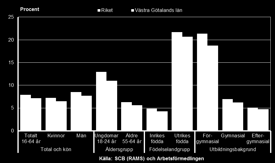 Arbetslöshet för olika grupper i Västra Götalands län (Andel av den