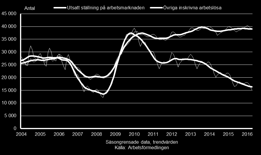 Arbetslöshetens utveckling i länet 2004-2016 Inskrivna arbetslösa med utsatt ställning på arbetsmarknaden: förgymnasial