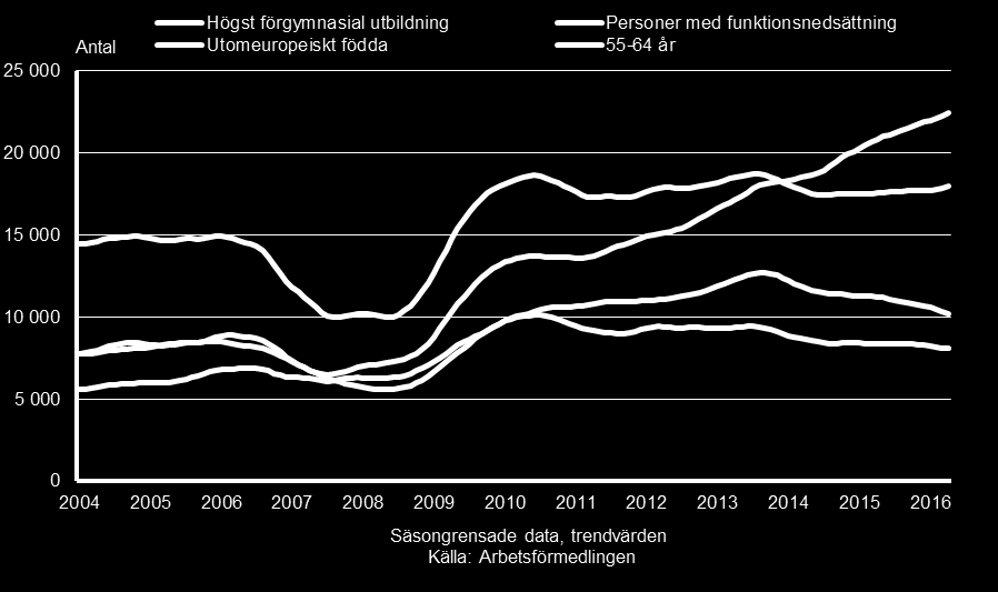 Inskrivna arbetslösa fördelade på