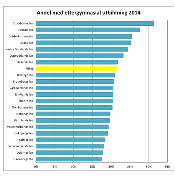 Hur går det för regionen i den nya