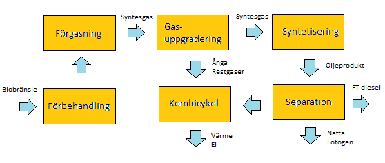 Figur 4 Schematisk bild över ft-produktion i kombination med el och fjärrvärme med flöden (Axelsson m.fl., 2009) Nuläge Ingen pyrolys av halm Referensscenario Pyrolys Ingen pyrolys av halm.