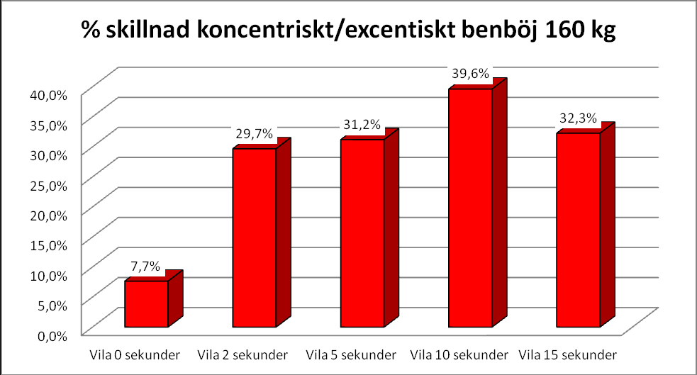 Hur ser det ut när man ökar belastningen i benböj till 160 kg Samma här som på 120 kg och 140 kg.