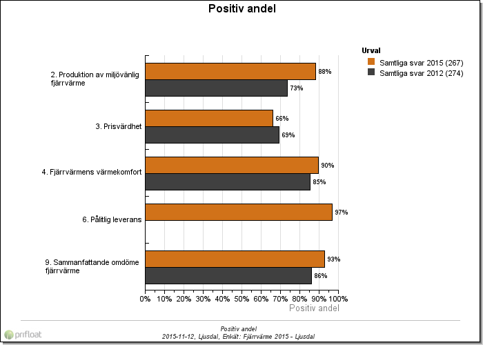 Frågeområde: Fjärrvärme Positiv andel för samtliga betygsfrågor inom frågeområdet Antal svar i urvalet inom parentes 2.