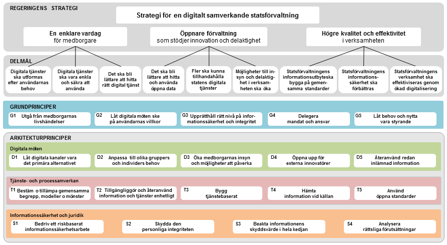 Arkitekturprinciperna utga r fra n regeringens strategi fo r en digitalt samverkande statsfo rvaltning och lyfter sedan upp specifika principer utifra n detta.