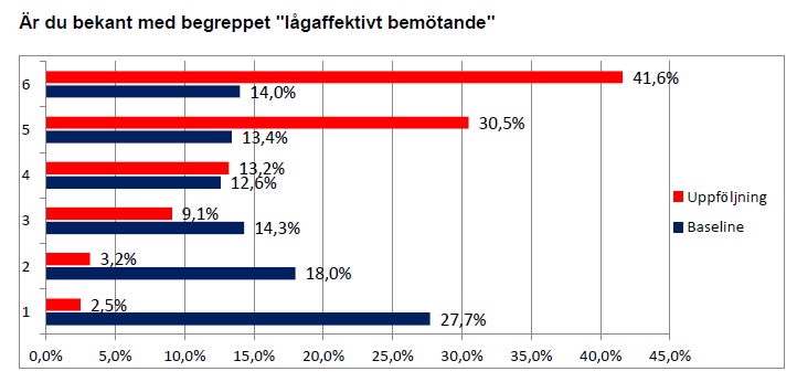 12 Ett urval av resultaten från enkätundersökningarna De som svarat på enkäterna har själva uppskattat sin kunskap/kompetens på en skala från 1-6, där 1 motsvarar ingen kunskap/kompetens och 6 mycket